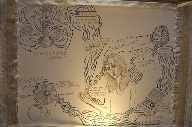 psychometry diagram