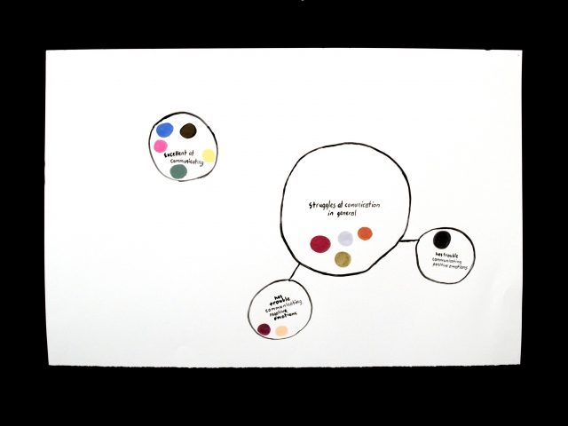 Trait Diagram 7