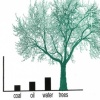 Growing green