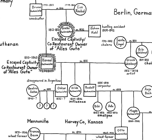 Hansel and Gretel Family Tree, detail
