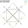 Axes of Attraction and Content Trajectories