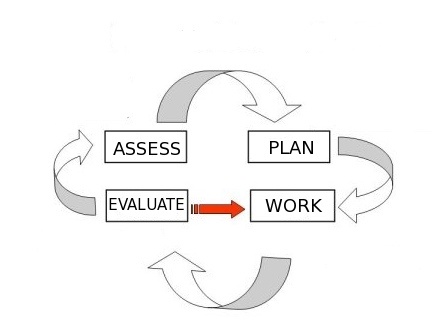 Problem Solving Process Map